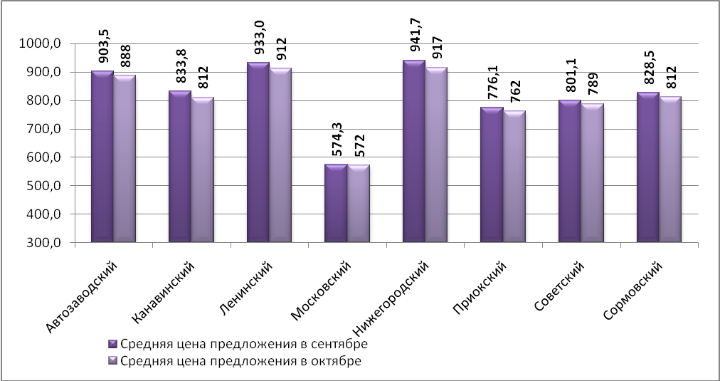 Средняя цена предложения на рынке аренды торговых помещений в октябре 2015 г. по районам Н.Новгорода (руб./кв.м)