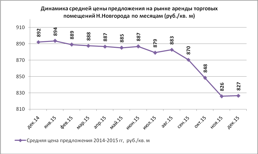 Динамика средней цены предложения на рынке аренды торговых помещений Н.Новгорода по месяцам (руб./кв.м)