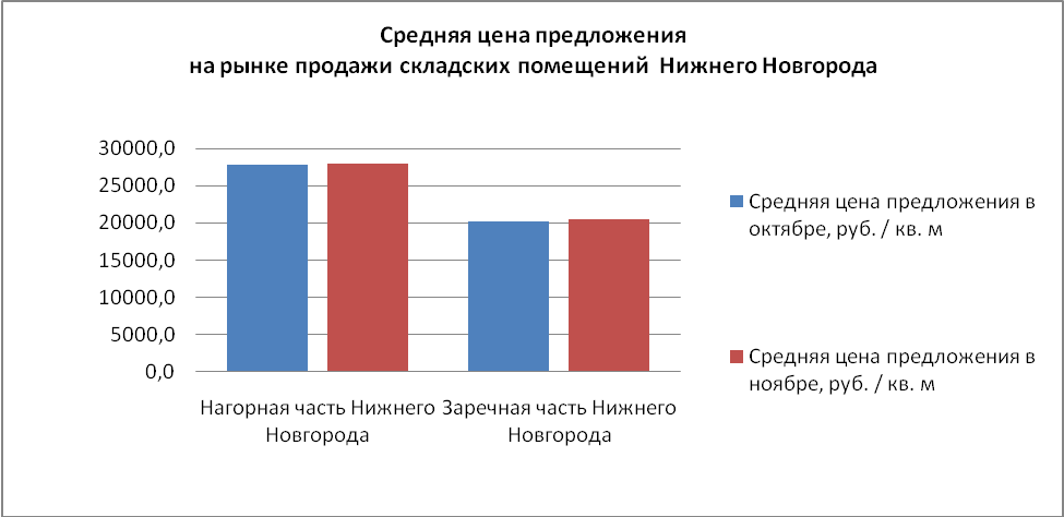 Обзор цен на рынке складских помещений за ноябрь 2014 года - график