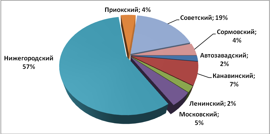 Объем предложения на рынке продажи офисных помещений за октябрь 2016 г.* по районам Н.Новгорода