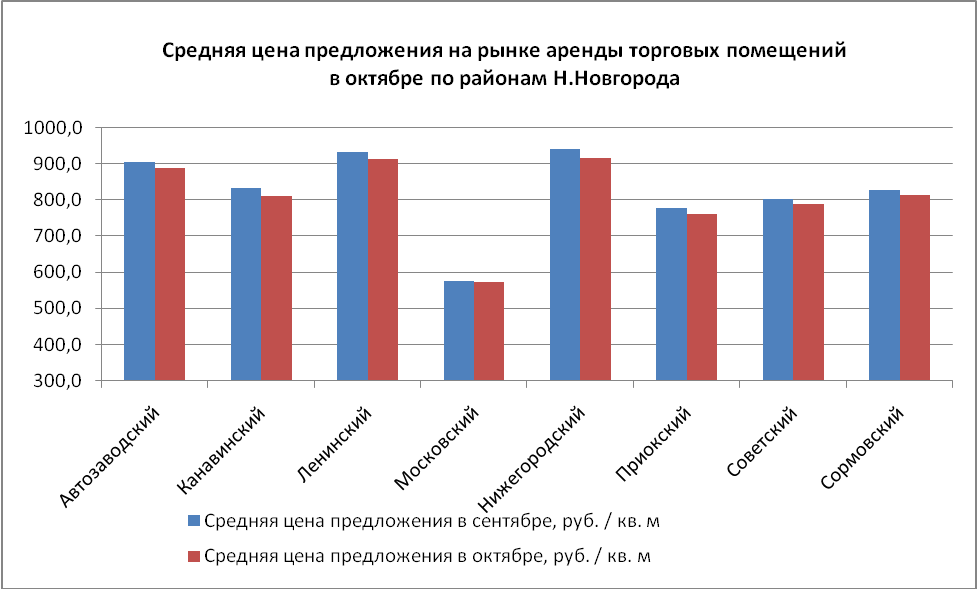 Средняя цена  предложения на рынке аренды торговых помещений в Нижнем Новгороде в октябре понизилась. - график