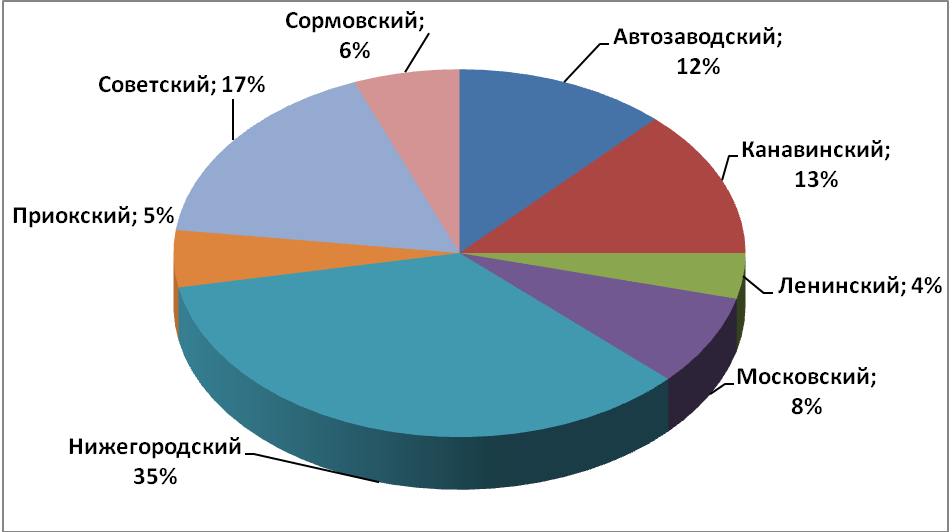 Объем предложения на рынке аренды торговых помещений за июль 2017 г.* по районам Н.Новгорода