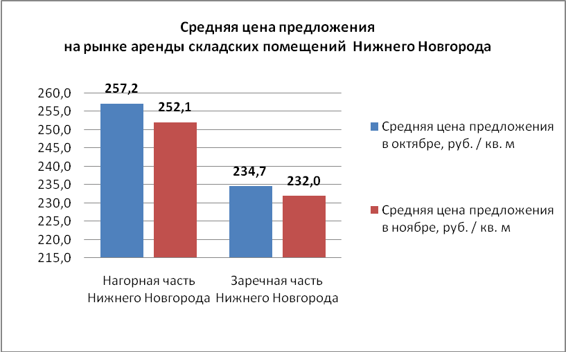 Средняя цена предложения на рынке аренды складских помещений Нижнего Новгорода