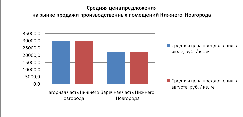 Средняя цена предложения на рынке продажи производственных помещений Нижнего Новгорода - фото