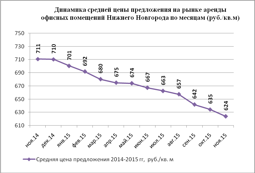 Динамика средней цены предложения на рынке аренды офисных помещений Нижнего Новгорода по месяцам (руб./кв.м)