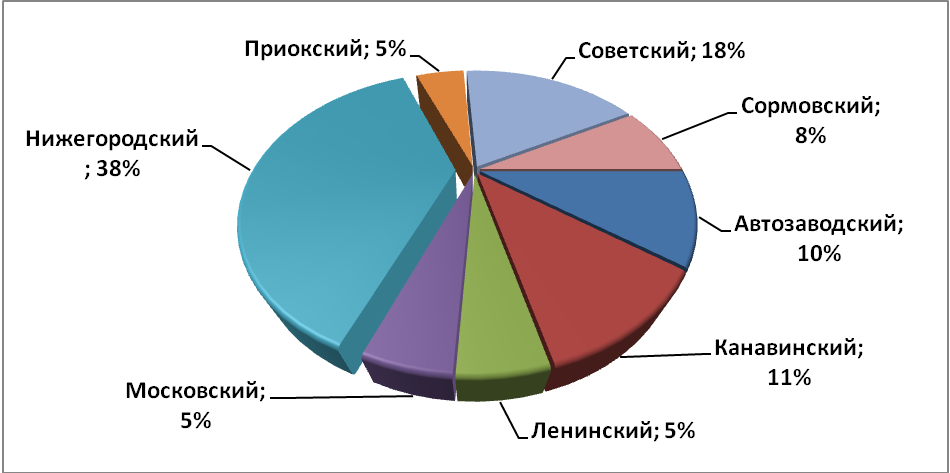 Объем предложения на рынке аренды торговых помещений за июнь 2016 г.* по районам Н.Новгорода