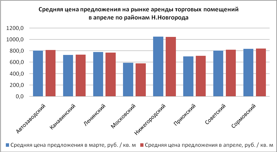 Обзор цен на рынке торговых помещений за апрель 2014 года