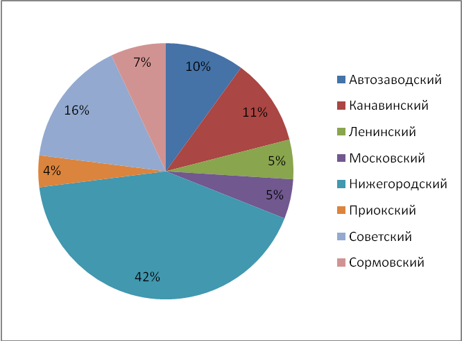 Объем предложения на рынке аренды торговых помещений за сентябрь 2015* г. по районам Н.Новгорода