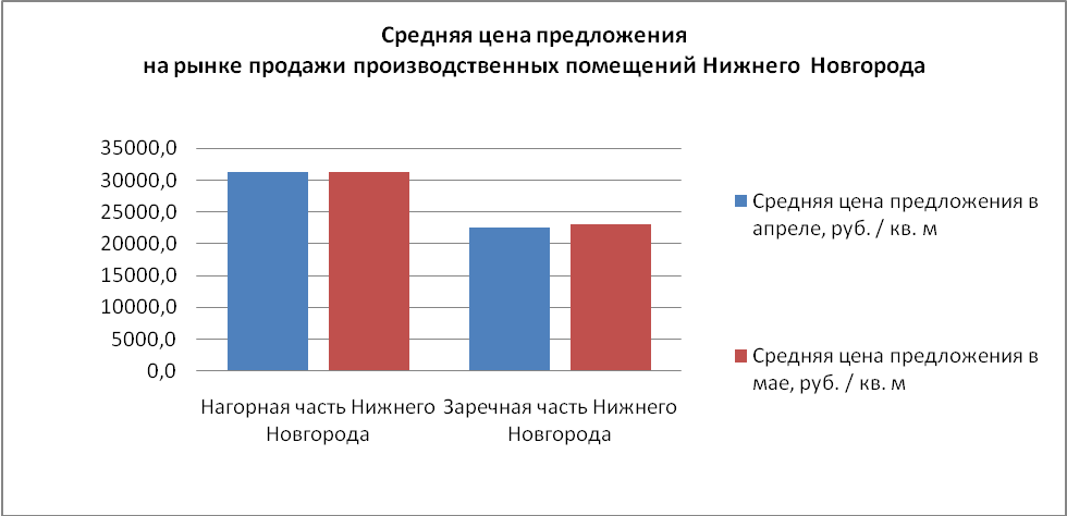 Средняя цена предложения на рынке продажи производственных помещений Нижнего Новгорода - фото