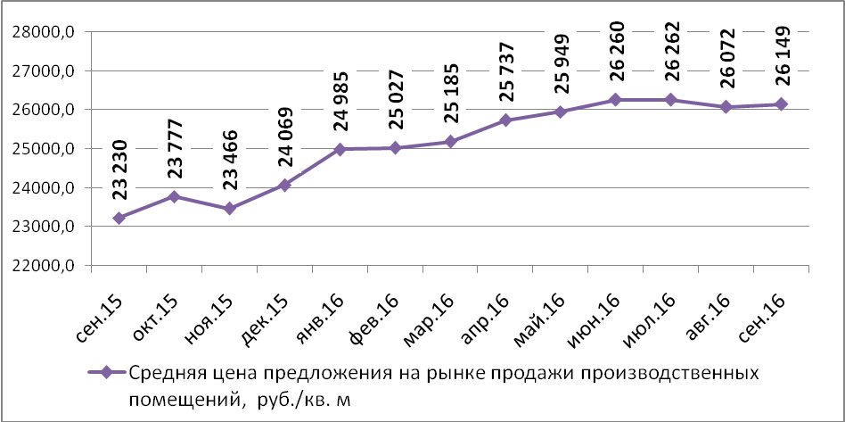 Динамика средней цены предложения на рынке продажи производственных помещений Н.Новгорода по месяцам (руб./кв.м)