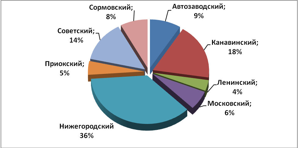 Объем предложения на рынке аренды торговых помещений за октябрь 2016 г.* по районам Н.Новгорода