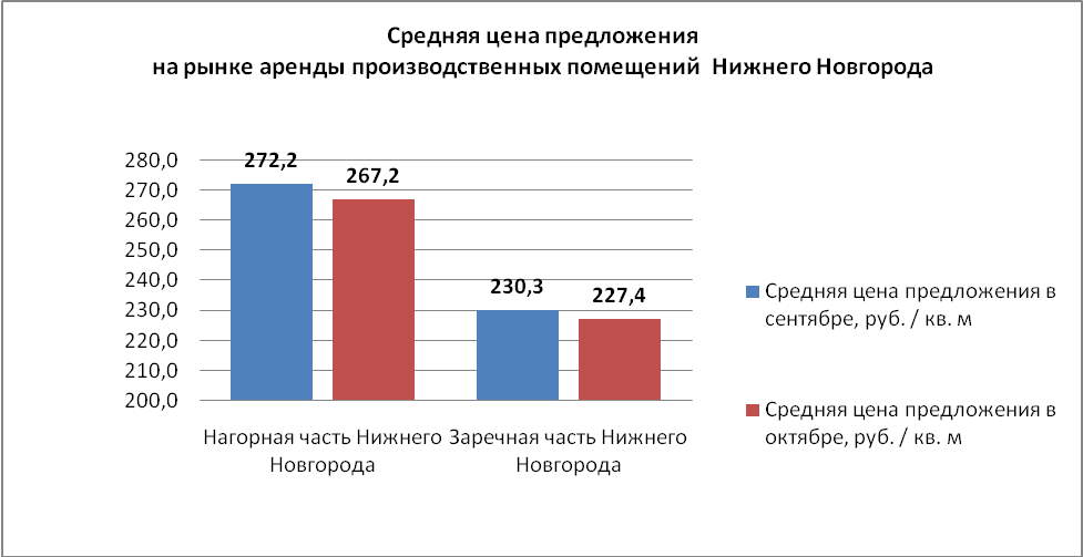 Средняя цена предложения на рынке аренды производственных помещений - график