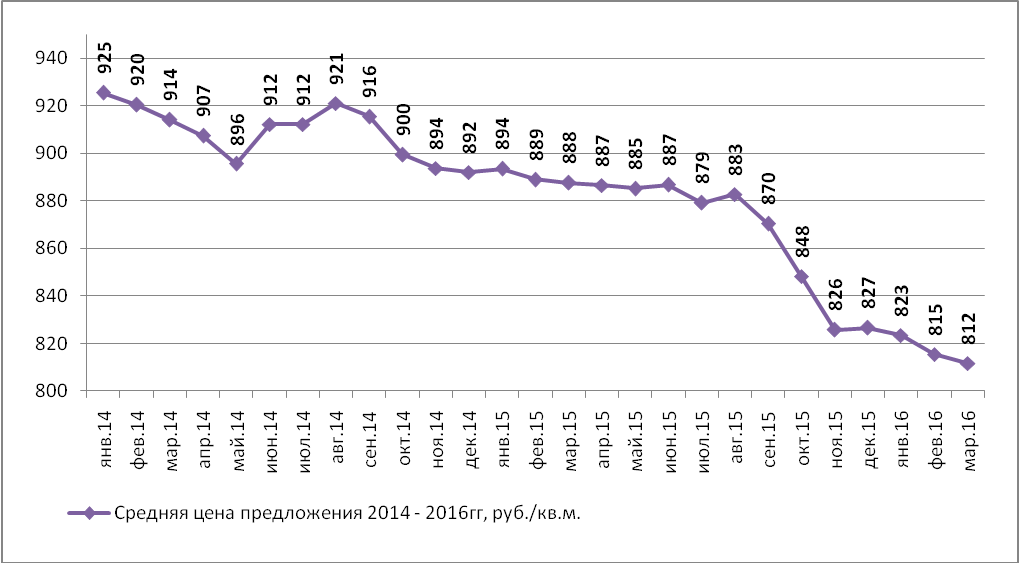 Динамика средней цены предложения на рынке аренды торговых помещений Н.Новгорода по месяцам (руб./кв.м)