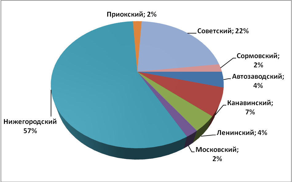 Объем предложения на рынке продажи офисных помещений за июнь 2017 г.* по районам Н.Новгорода