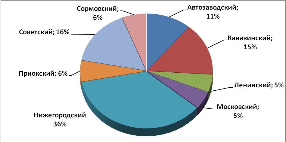 Объем предложения на рынке аренды торговых помещений за декабрь 2016 г.* по районам Н.Новгорода