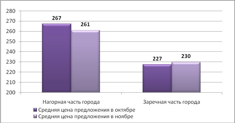 Средняя цена предложения на рынке аренды производственных помещений Н.Новгорода (руб./кв.м)