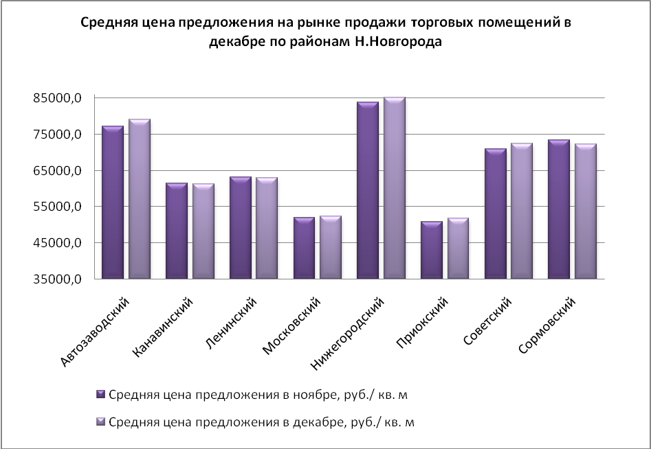 Средняя цена предложения на рынке продажи торговых помещений в декабре по районам Н. Новгорода