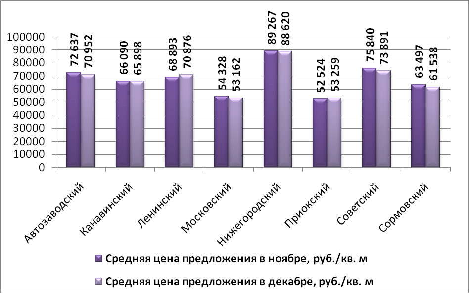 Средняя цена предложения по Нижнему Новгороду на рынке продажи торговых помещений в зависимости от района (руб./м2)