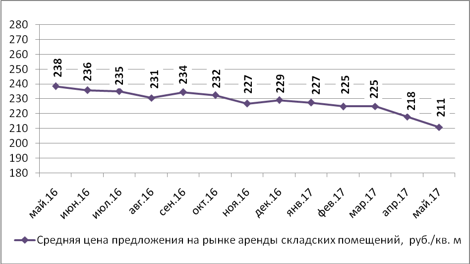 Динамика средней цены предложения на рынке аренды складских помещений Н.Новгорода по месяцам (руб./кв.м)