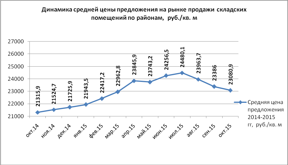 На рынке продажи складских помещений Нижнего Новгорода в октябре 2015 года средняя цена предложения понизилась - график