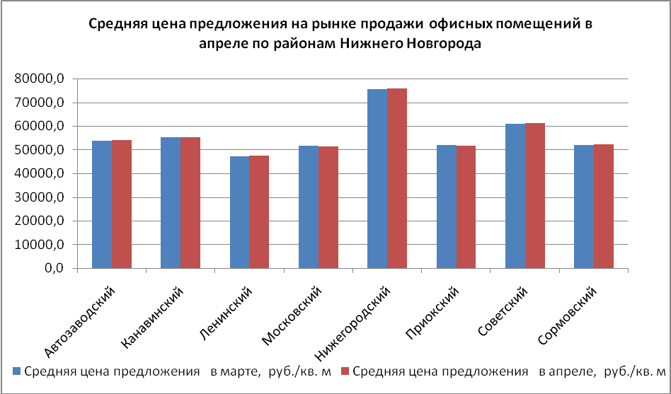 Средняя цена предложения на рынке продажи офисных помещений в апреле по районам Нижнего Новгорода