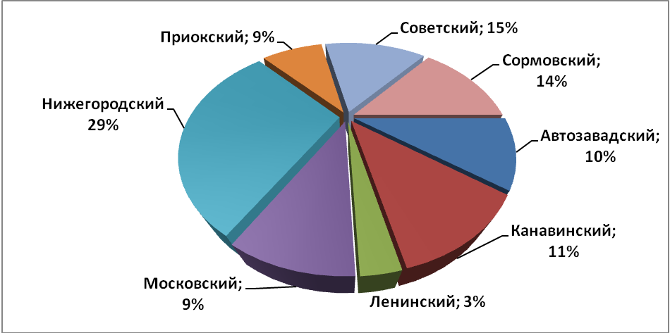 Объем предложения на рынке продажи торговых помещений за октябрь 2016 г.*. по районам Н.Новгорода