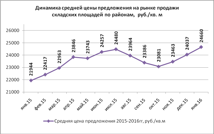 Динамика средней цены предложения на рынке продажи складских площадей по районам, руб./кв.м