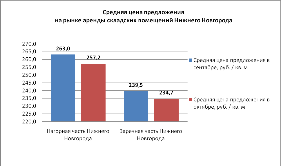 На рынке аренды складских помещений Нижнего Новгорода в октябре 2015 года средняя цена предложения понизилась - график 1