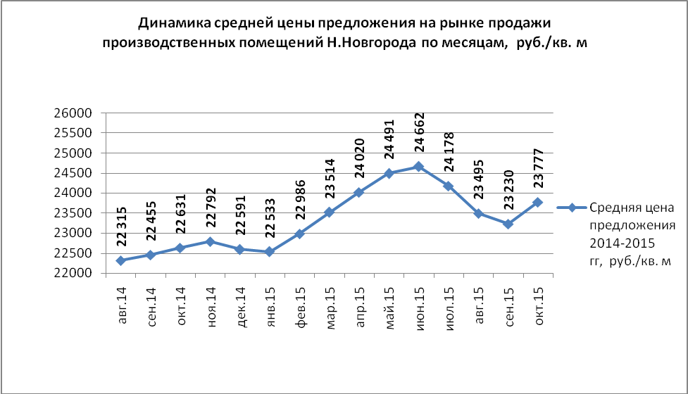 Динамика средней цены предложения на рынке продажи производственных помещений - график