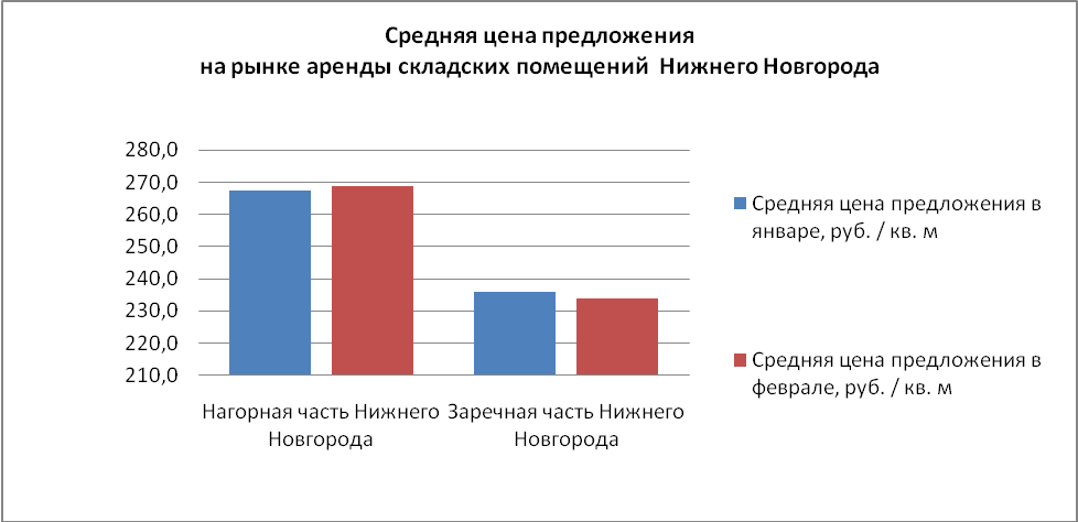 Средняя цена предложения на рынке аренды складских помещений Нижнего Новгорода - фото