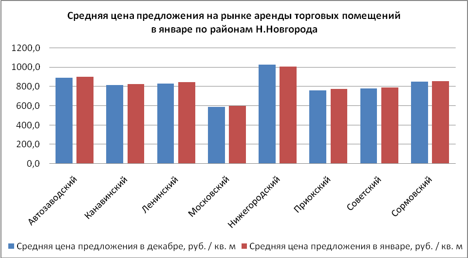 Средняя цена предложения на рынке аренды торговых помещений в январе по районам Нижнего Новгорода - фото