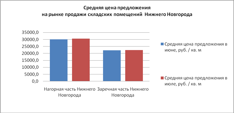 Средняя цена предложения на рынке продажи складских помещений Нижнего Новгорода - фото