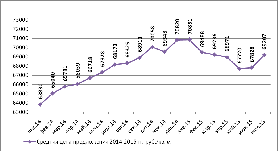 Динамика средней цены предложения на рынке продажи офисных помещений Н.Новгорода по месяцам (руб./кв.м) - фото