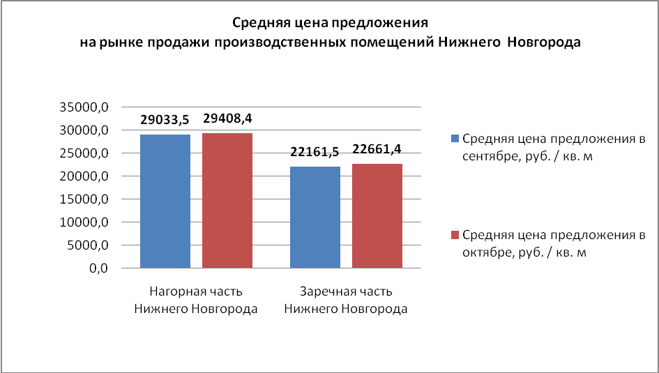 Средняя цена предложения на рынке продажи производственных помещений - график