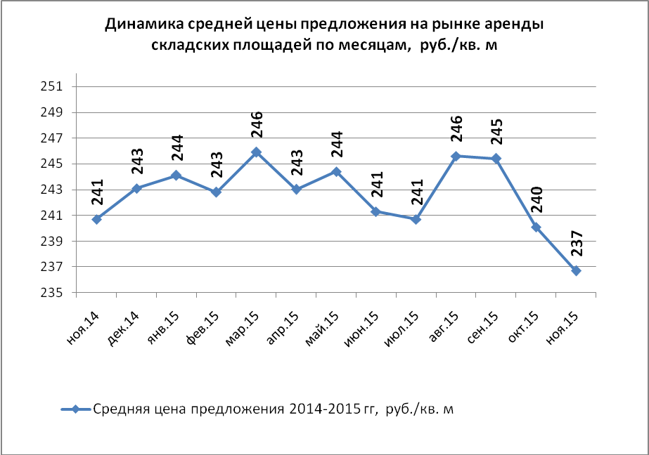 Динамика средней цены предложения на рынке аренды складских площадей по месяцам, руб./кв.м