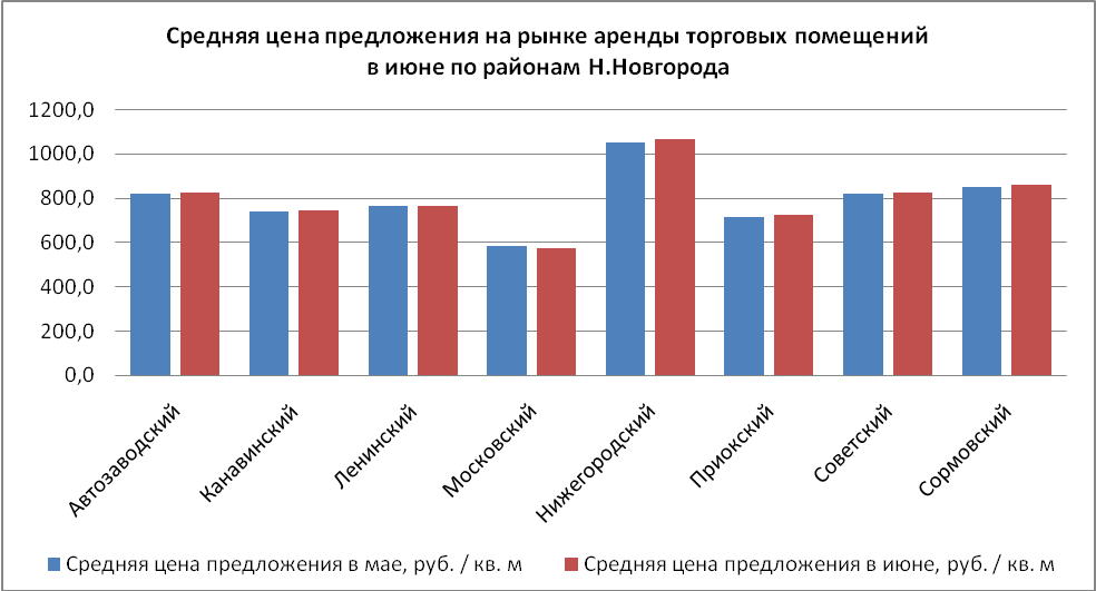 Средняя цена предложения на рынке аренды торговых помещений в июне по районам Нижнего Новгорода - фото