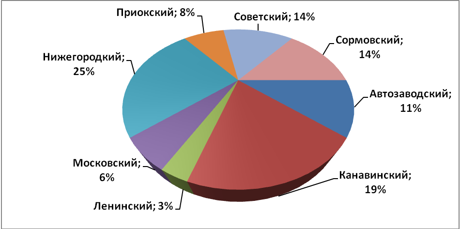 Объем предложения на рынке продажи торговых помещений за ноябрь 2016 г.*. по районам Н.Новгорода