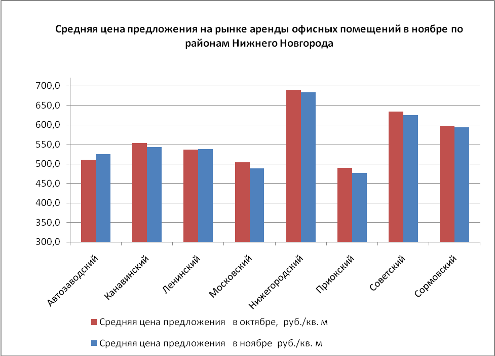 Средняя цена предложения на рынке аренды офисных помещений в ноябре по районам Нижнего Новгорода