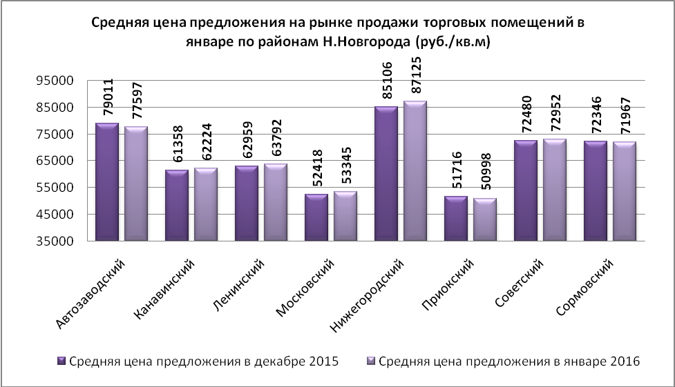 Средняя цена предложения на рынке продажи торговых помещений в январе по районам Н. Новгорода