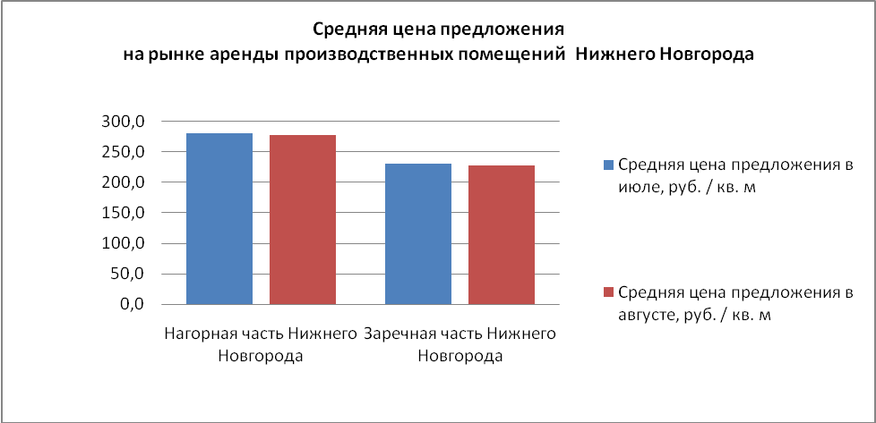 Средняя цена предложения на рынке аренды производственных помещений - фото