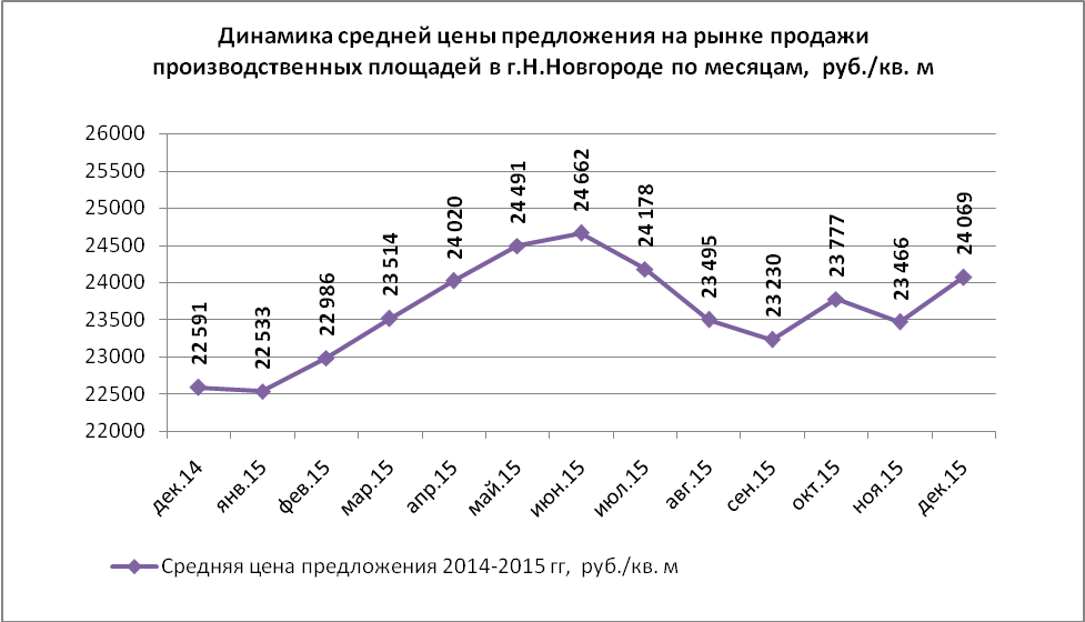 Динамика средней цены предложения на рынке продажи производственных площадей в г. Н.Новгороде по месяцам, руб/кв.м