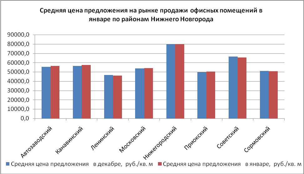 Средняя цена предложения на рынке продажи офисных помещений в январе по районам Нижнего Новгорода - фото