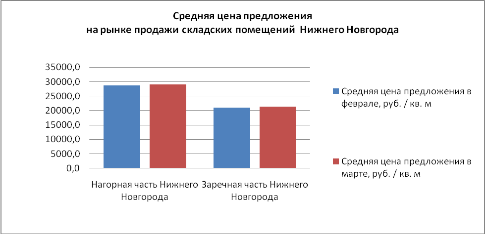 Средняя цена предложения на рынке продажи складских помещений Нижнего Новгорода - фото