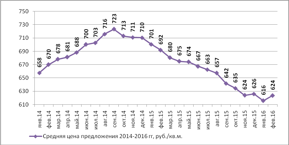 Динамика средней цены предложения на рынке аренды офисных помещений Н.Новгорода по месяцам (руб./кв.м)