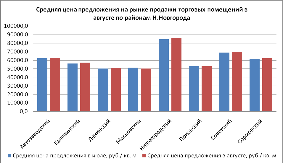 Средняя цена предложений на рынке продажи торговых помещений в августе по районам Н. Новгорода - фото