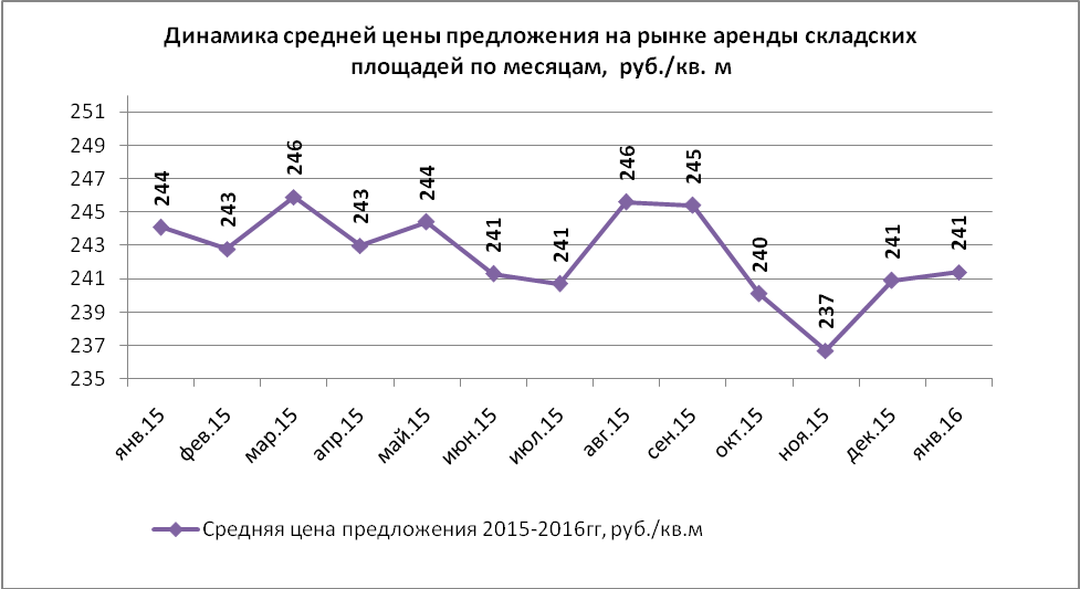 Динамика средней цены предложения на рынке аренды складских площадей по месяцам, руб./кв.м