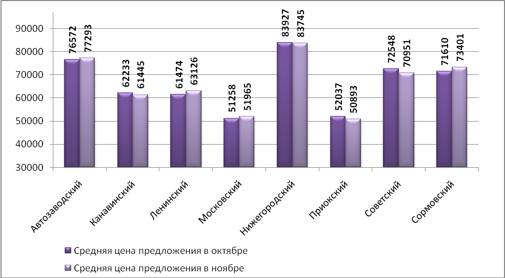Средняя цена предложения на рынке продажи торговых помещений в ноябре 2015 г. Н.Новгорода (руб./кв.м)