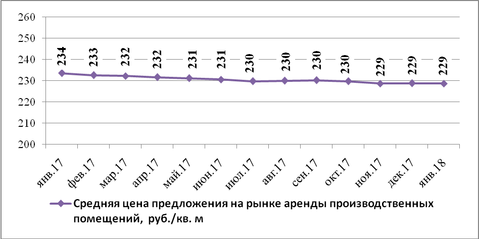 Динамика средней цены предложения на рынке аренды производственных помещений Н.Новгорода по месяцам (руб./кв.м) - фото