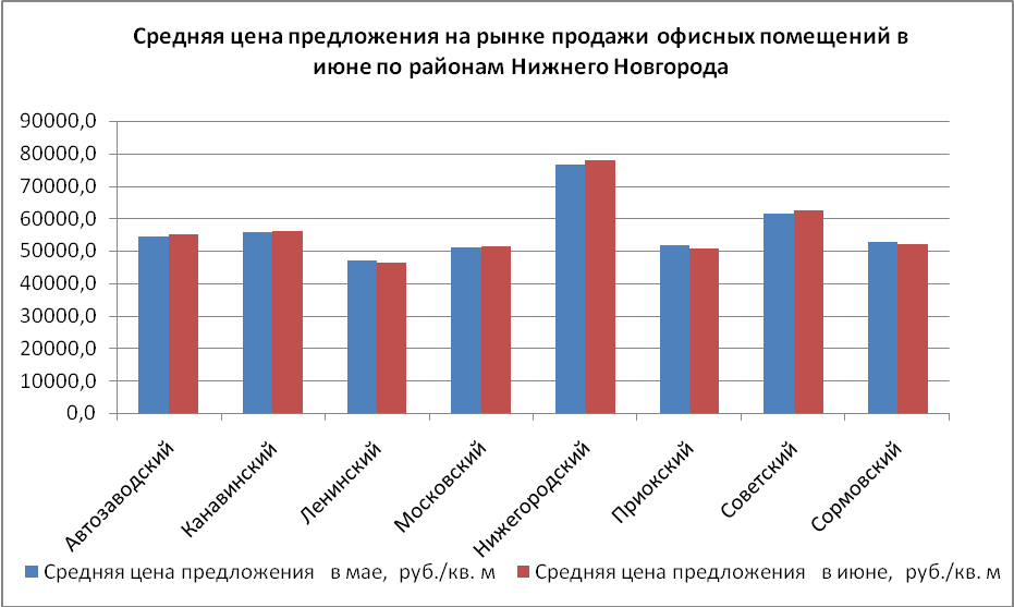 Средняя цена предложения на рынке продажи офисных помещений в июне по районам Нижнего Новгорода - фото