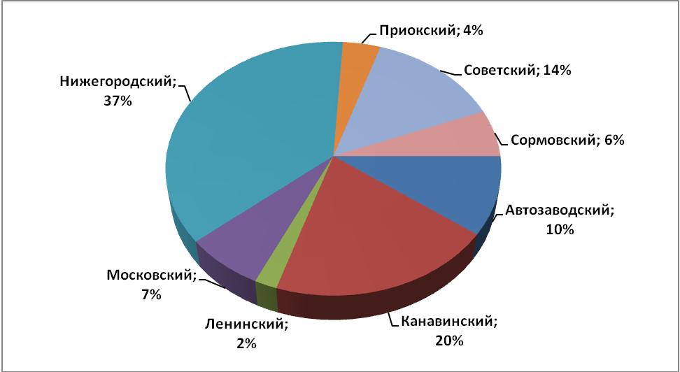 Объем предложения на рынке продажи торговых помещений за февраль 2018 г.* по районам Н.Новгорода - фото